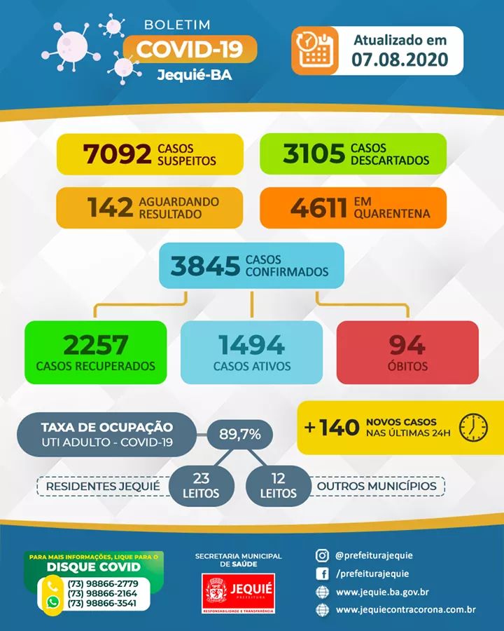 Jequié alcança a marca de 2257 recuperados do COVID 19 Jequié alcança a marca de 2257 recuperados do COVID 19