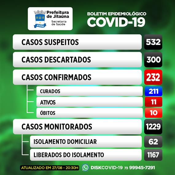 Secretaria de Saúde em Jitaúna confirma mais 04 novos casos da covid-19
