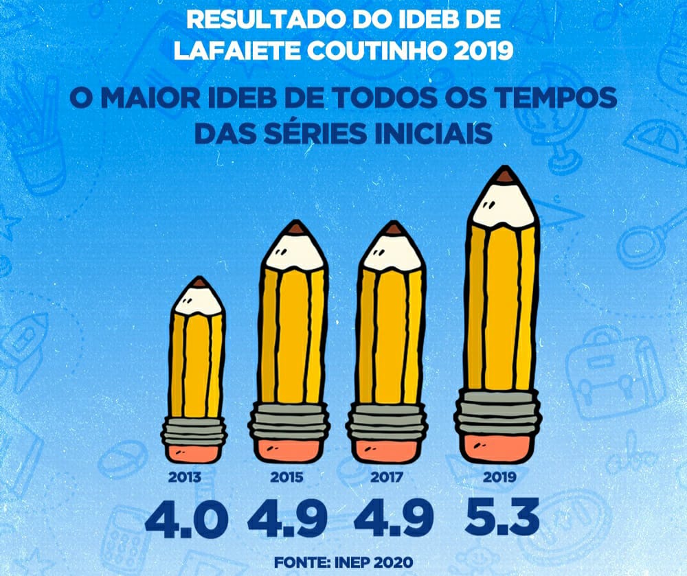 Modelo em Educação: Lafaiete Coutinho alcança meta do IDEB projetada para 2021 Modelo em Educação: Lafaiete Coutinho alcança meta do IDEB projetada para 2021