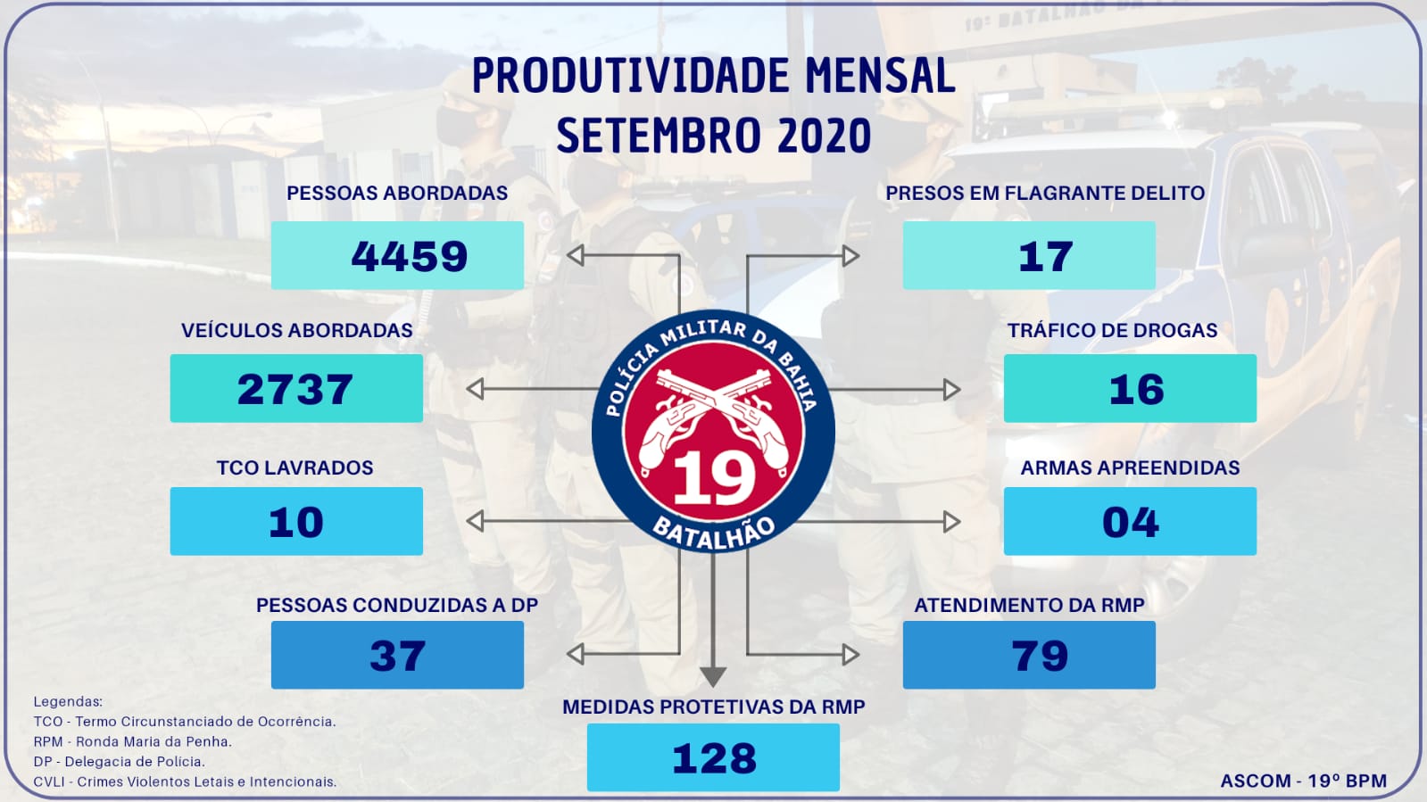 19° BPM apresenta balanço positivo na redução dos crimes em Jequié 19° BPM apresenta balanço positivo na redução dos crimes em Jequié