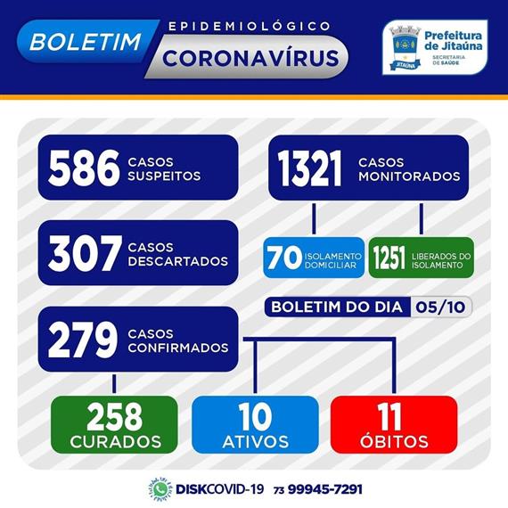 Jitaúna confirma mais 12 novos casos de Covid-19 nas últimas 48hs; aponta boletim