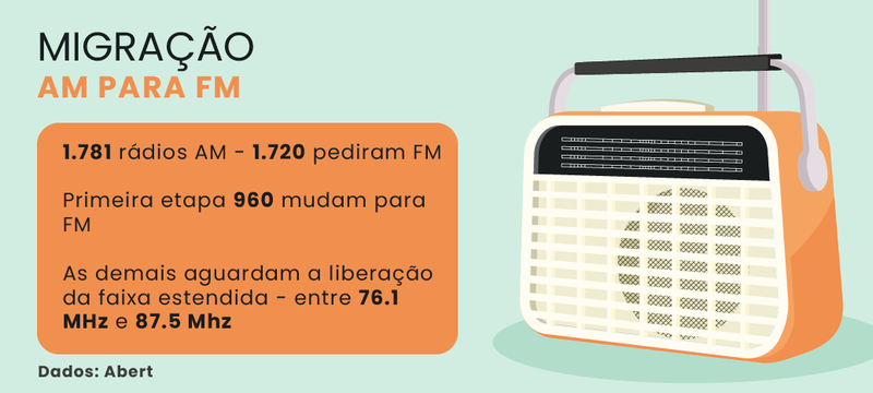 Novo regulamento para o setor de radiodifusão deve criar 60 canais de FM por cidades Novo regulamento para o setor de radiodifusão deve criar 60 canais de FM por cidades