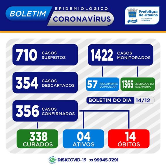 Mais 03 casos de Covid-19 são confirmados em Jitaúna; ativos são 04 Mais 03 casos de Covid-19 são confirmados em Jitaúna; ativos são 04