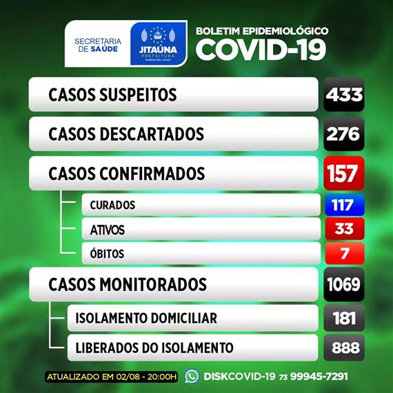 Mais um óbito e 2 novos casos de coronavírus foram confirmados em Jitaúna