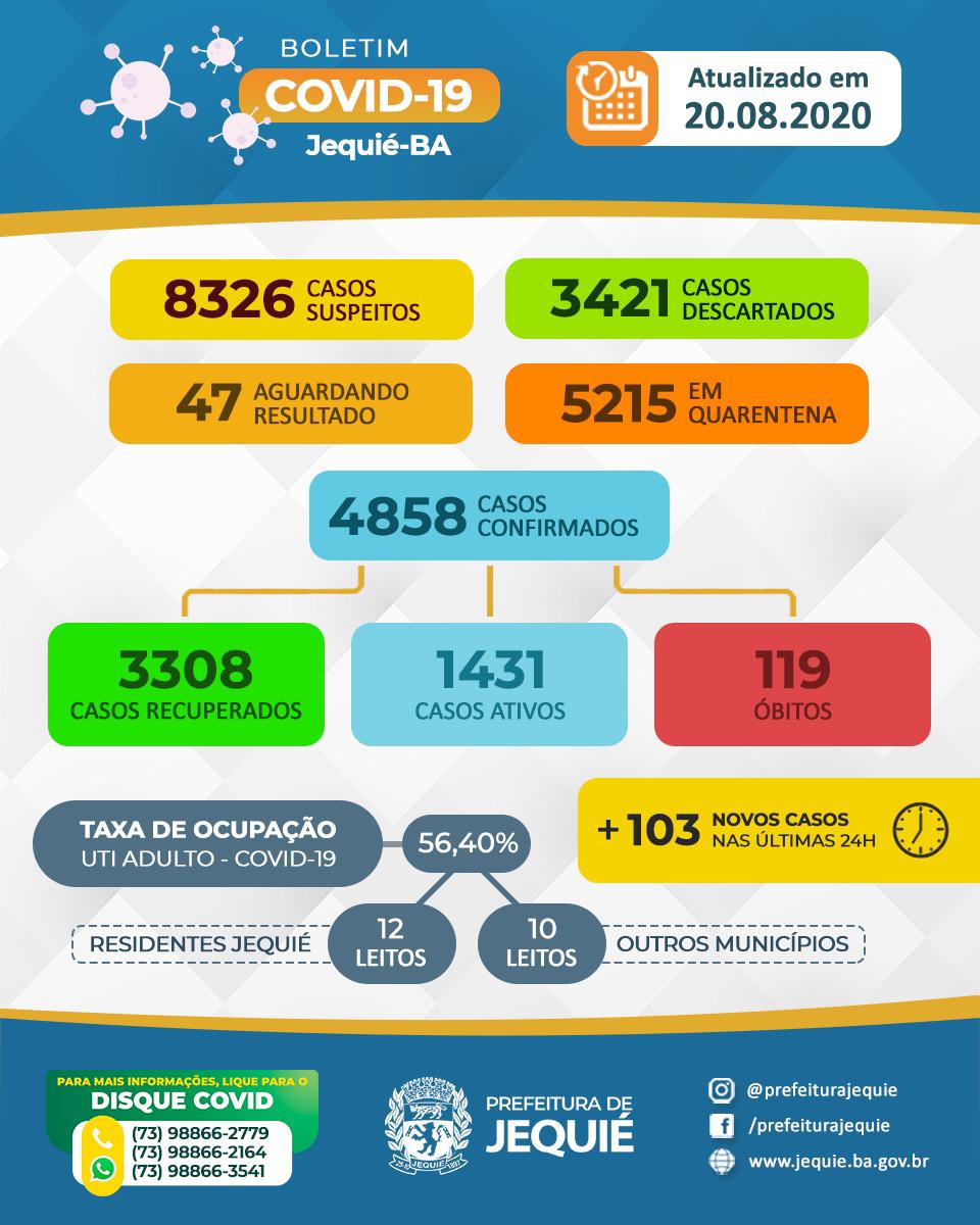 Coronavírus: ocupação de UTIs em Jequié cai para 56,4%