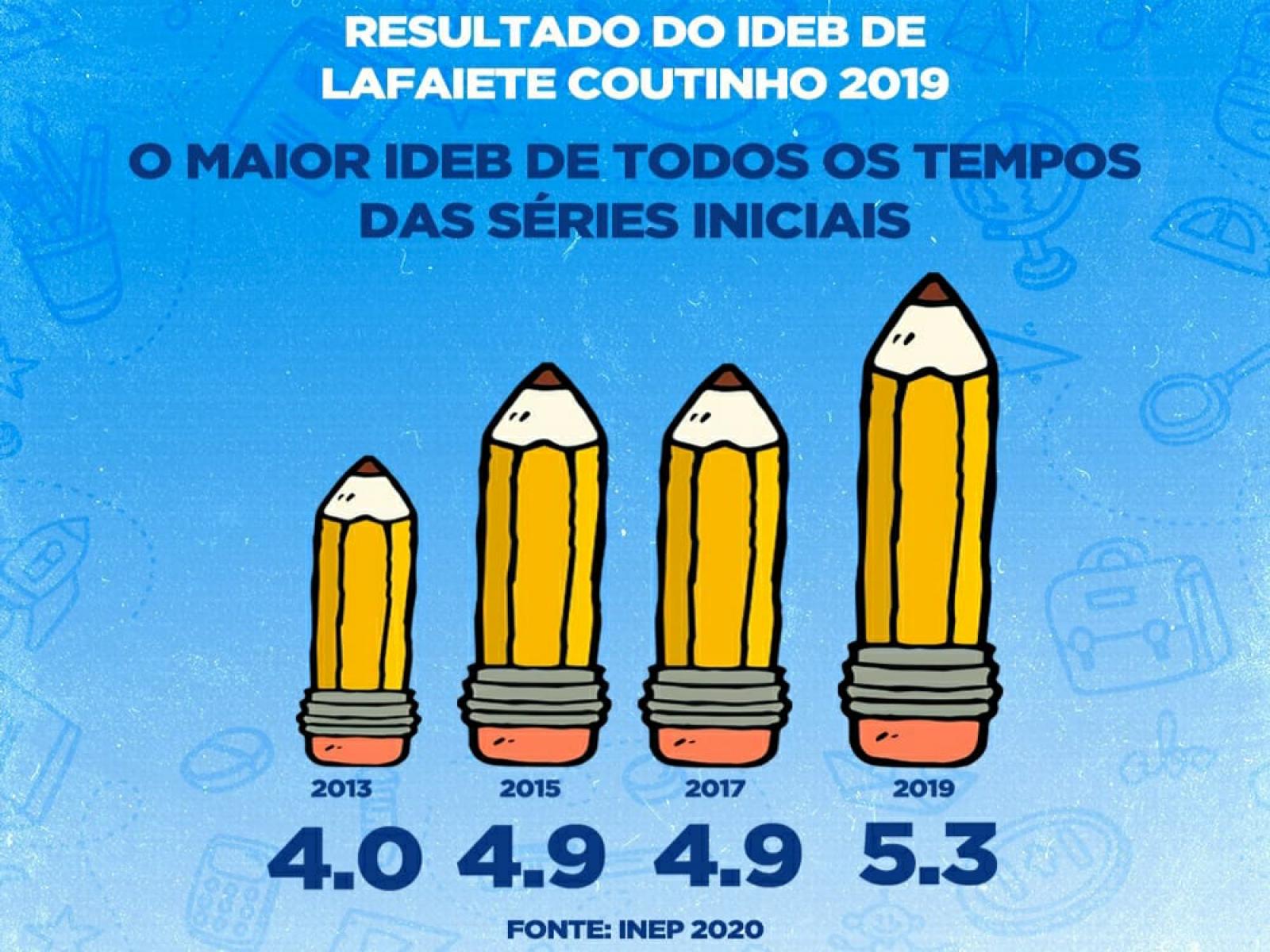 Modelo em Educação: Lafaiete Coutinho alcança meta do IDEB projetada para 2021