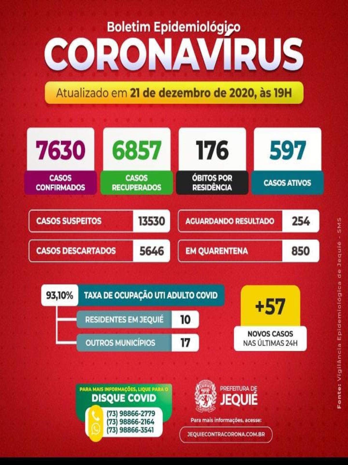176 pessoas já morreram por COVID 19 em Jequié
