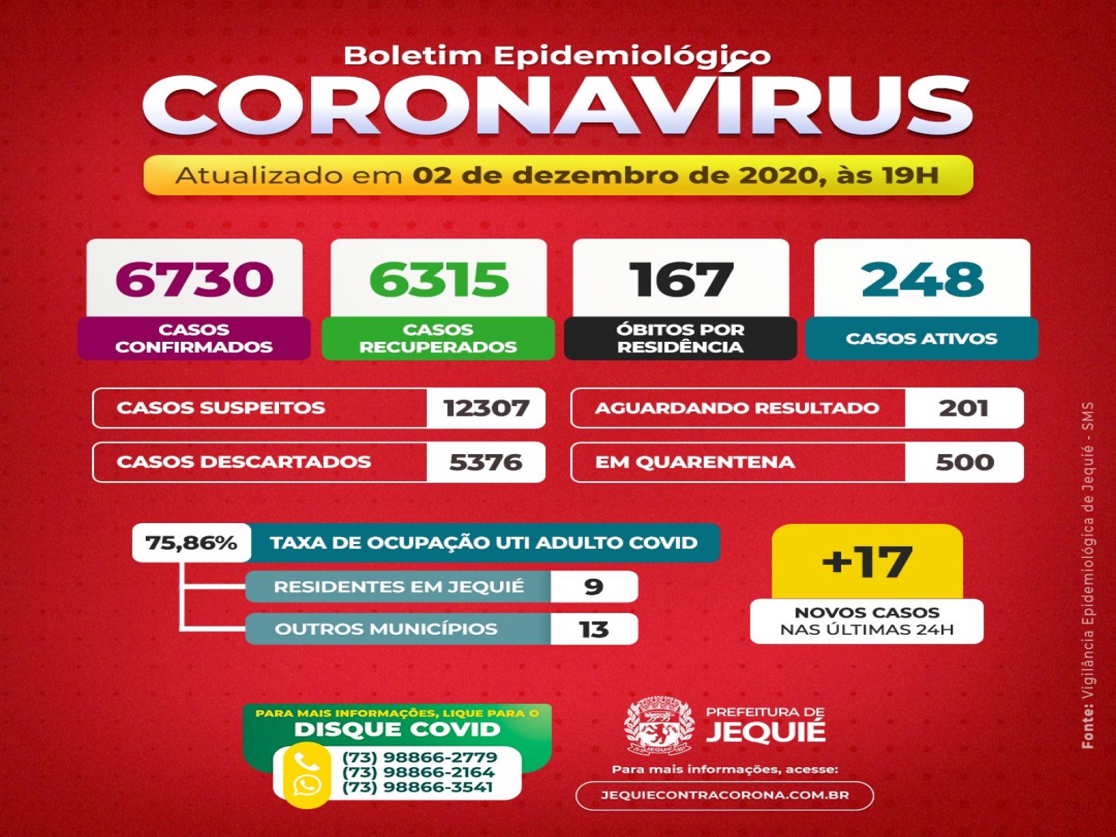 Boletim Epidemiológico do Coronavírus em Jequié registra mais uma morte