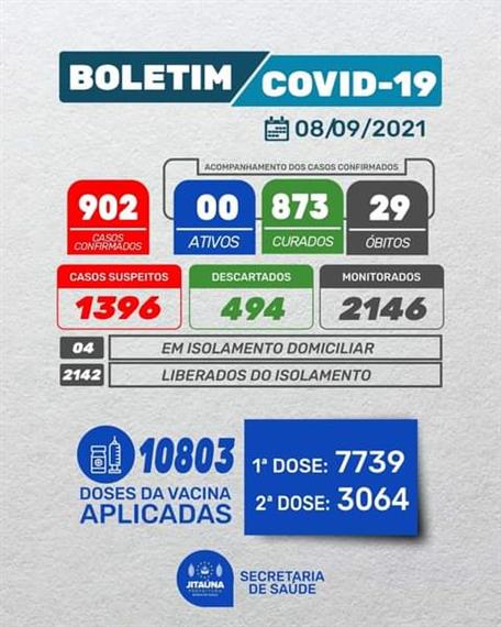 Boletim Covid-19 – Há 12 dias os casos continuam zerados em Jitaúna; vacinação é ampliada Boletim Covid-19 – Há 12 dias os casos continuam zerados em Jitaúna; vacinação é ampliada