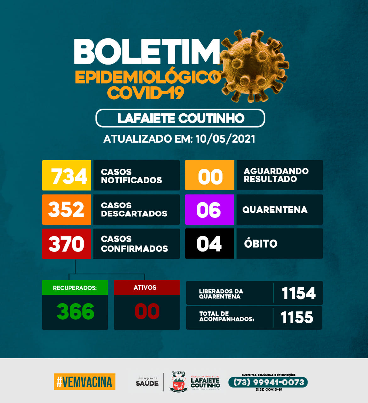 Lafaiete Coutinho zera casos de COVID 19 Lafaiete Coutinho zera casos de COVID 19