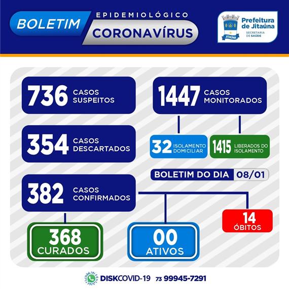 Número de casos ativos da Covid-19 voltam a zerar em Jitaúna Número de casos ativos da Covid-19 voltam a zerar em Jitaúna