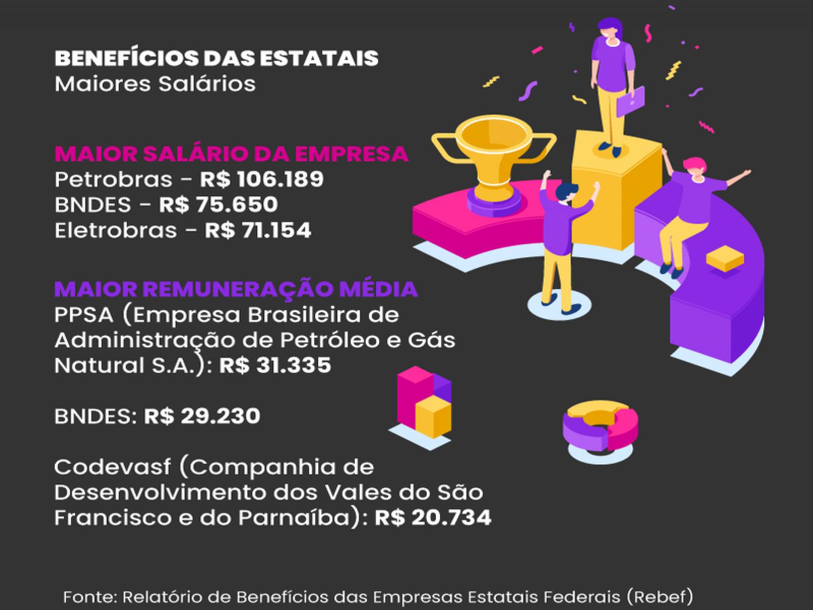 Relatório das estatais divulga benefícios e salários de cada empresa