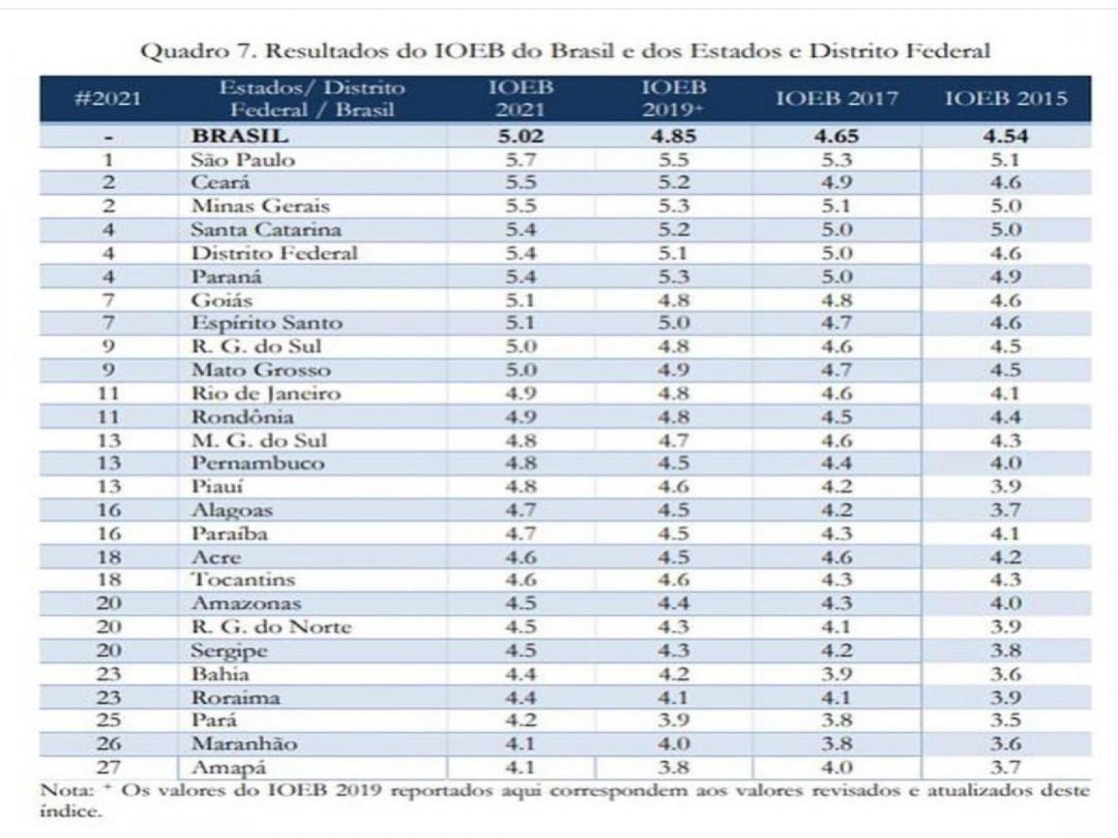 Bahia ocupa 23ª posição em índice de oportunidades da educação; Oposição critica governo