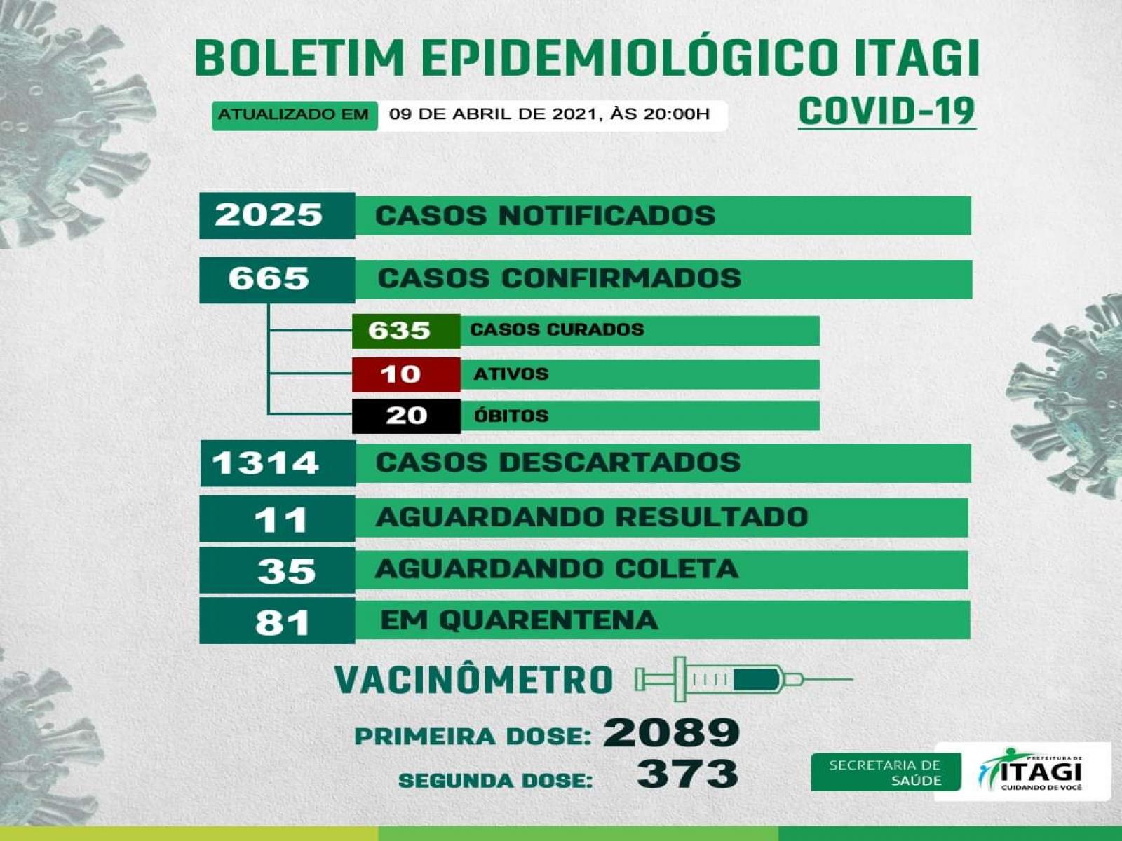Boletim da COVID 19 em Itagi Boletim da COVID 19 em Itagi