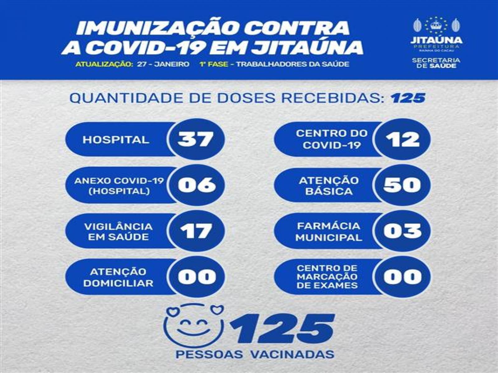 Secretaria de Saúde aplicou 125 das doses da vacina contra a Covid-19 recebidas.