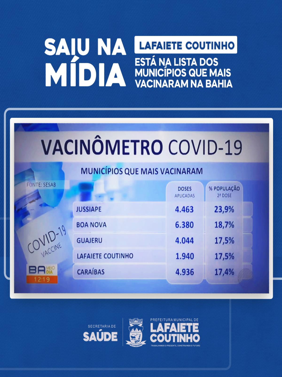 Lafaiete Coutinho está entre os municípios que mais vacinaram contra a COVID 19 na Bahia
