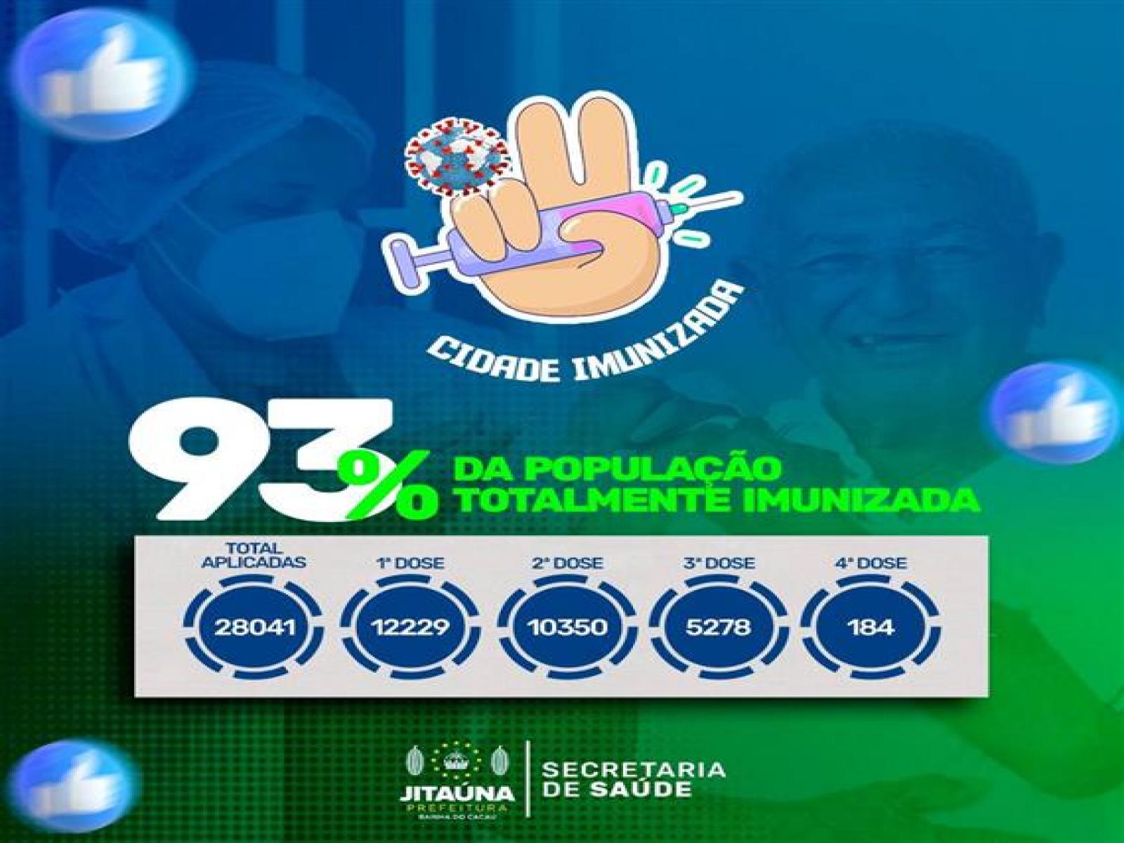 Jitaúna já vacinou mais de 93% da população contra Covid-19