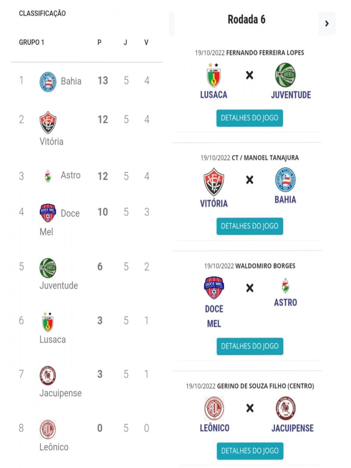 Nesta quarta tem a rodada mais esperada do Campeonato Baiano Feminino.
