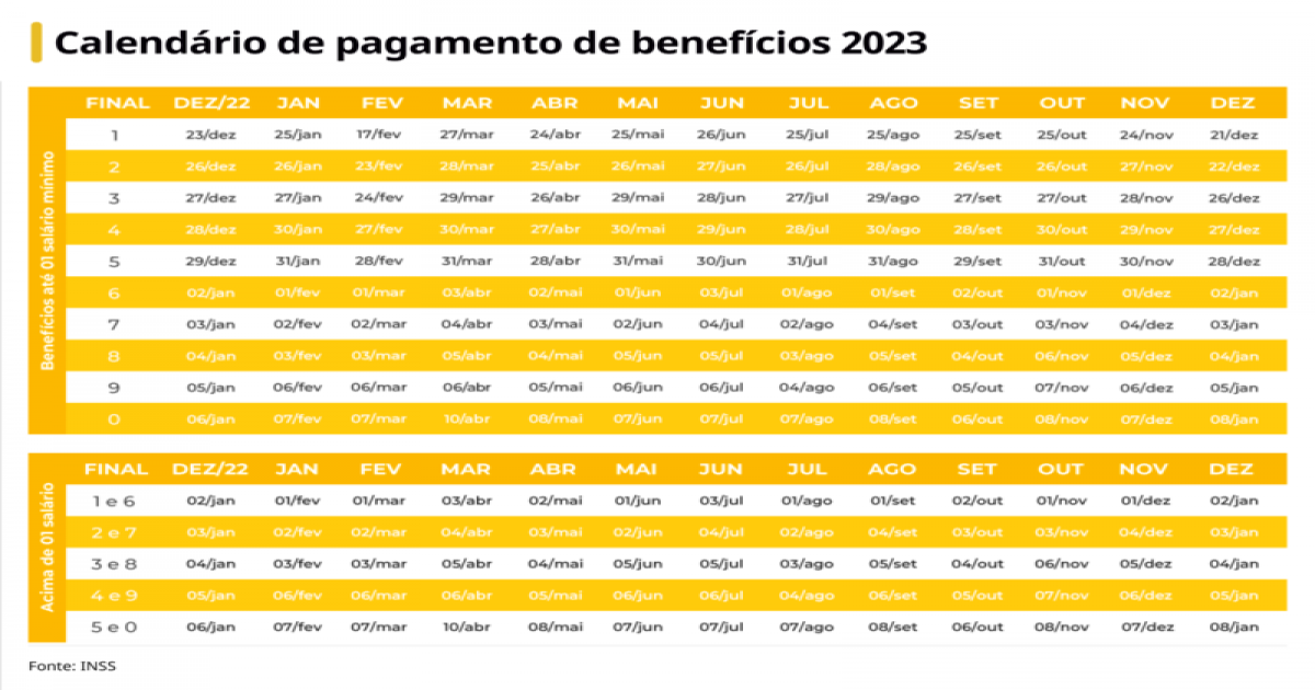 Confira o calendário de pagamento do INSS para beneficiários que recebem um salário mínimo