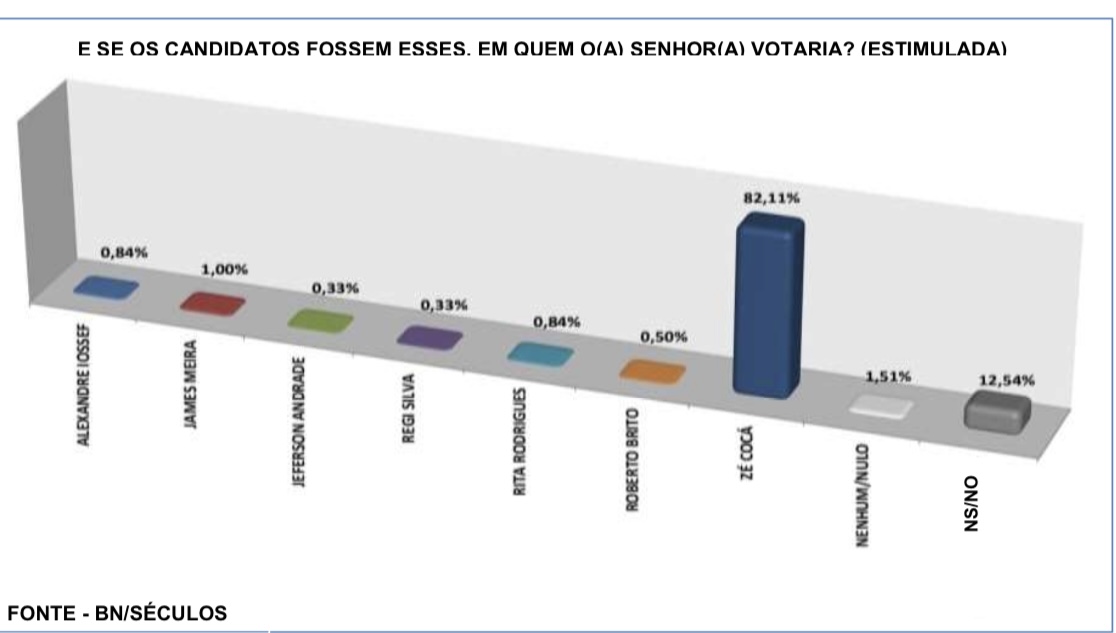 ZÉ COCÁ COM 79.368 – 82,11% DOS VOTOS VÁLIDOS, SERIA REELEITO HOJE PREFEITO DE JEQUIÉ-Ba. ZÉ COCÁ COM 79.368 – 82,11% DOS VOTOS VÁLIDOS, SERIA REELEITO HOJE PREFEITO DE JEQUIÉ-Ba.