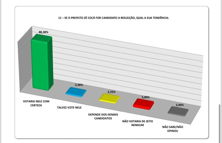 BN/Séculus: Zé Cocá aparece com 94% de aprovação na gestão e garante 88% das intenções de voto em Jequié BN/Séculus: Zé Cocá aparece com 94% de aprovação na gestão e garante 88% das intenções de voto em Jequié