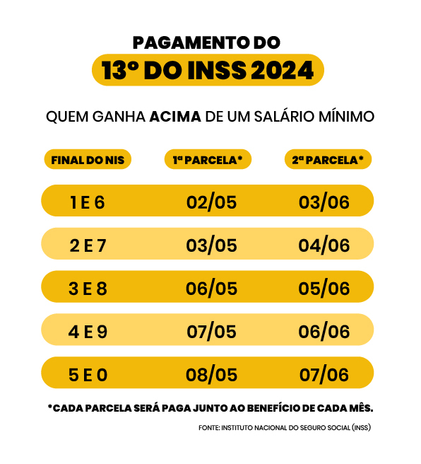 13º antecipado: INSS paga 2ª parcela para quem recebe acima do mínimo