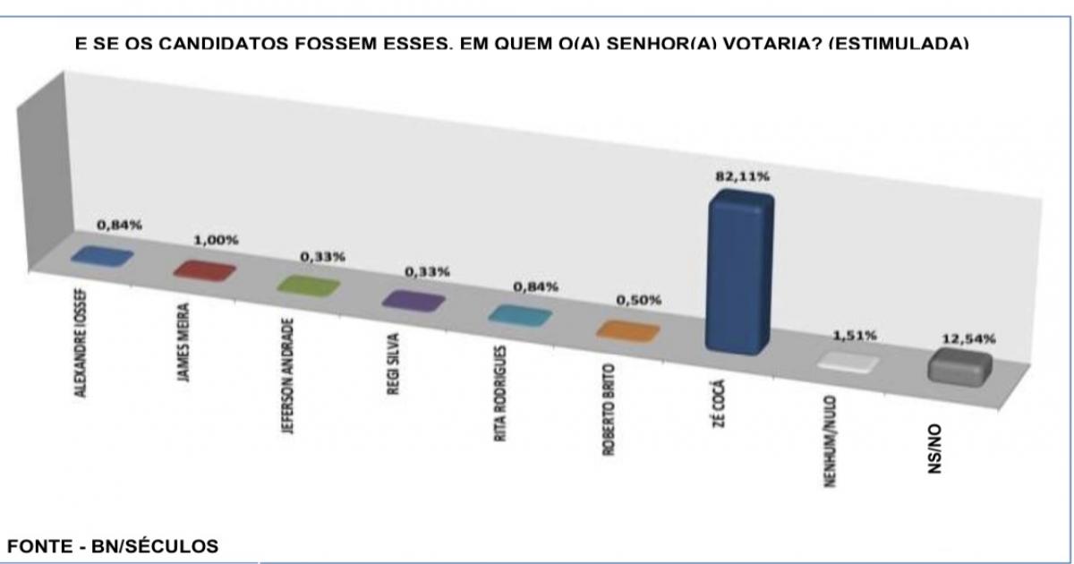ZÉ COCÁ COM 79.368 – 82,11% DOS VOTOS VÁLIDOS, SERIA REELEITO HOJE PREFEITO DE JEQUIÉ-Ba.
