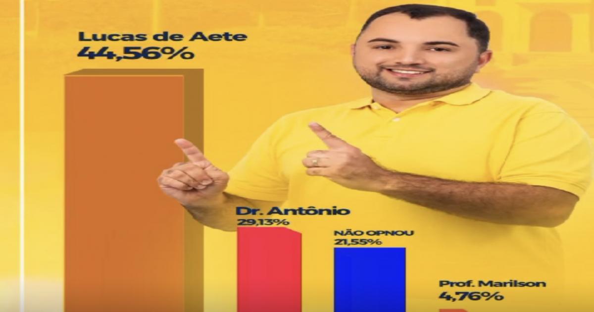 BOA NOVA: pesquisa para prefeito aponta vitória Lucas de Aete com ampla vantagem