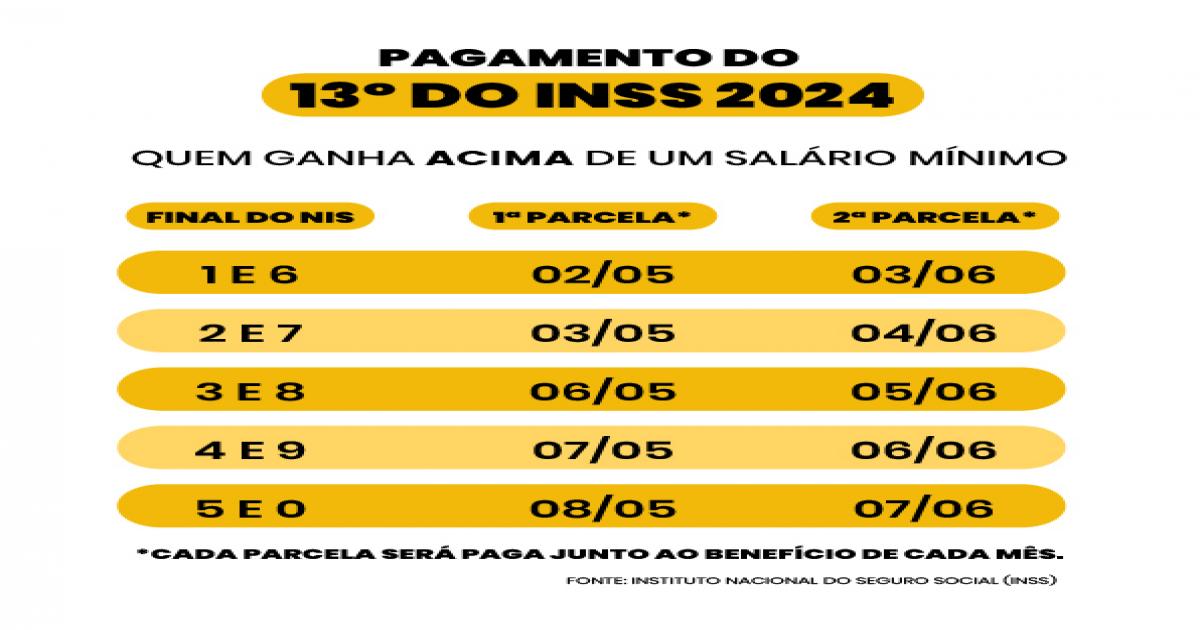 13º antecipado: INSS paga 2ª parcela para quem recebe acima do mínimo