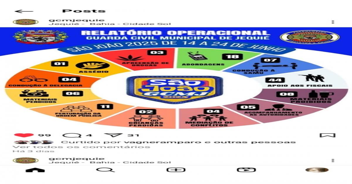 GCM de Jequié registra 113 ações no São João 2025, com redução significativa em relação ao ano anterior