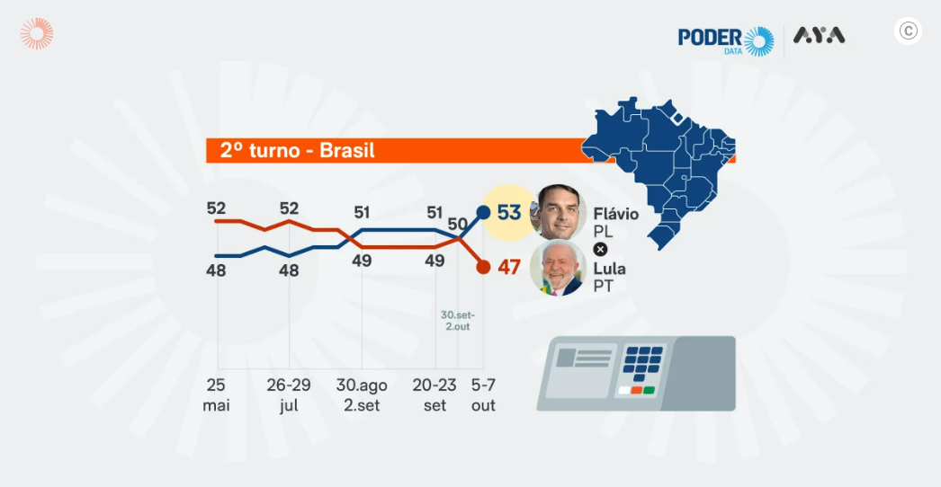 Flávio tem 53% contra 47% de Lula no 2º turno, diz PoderData/Aya