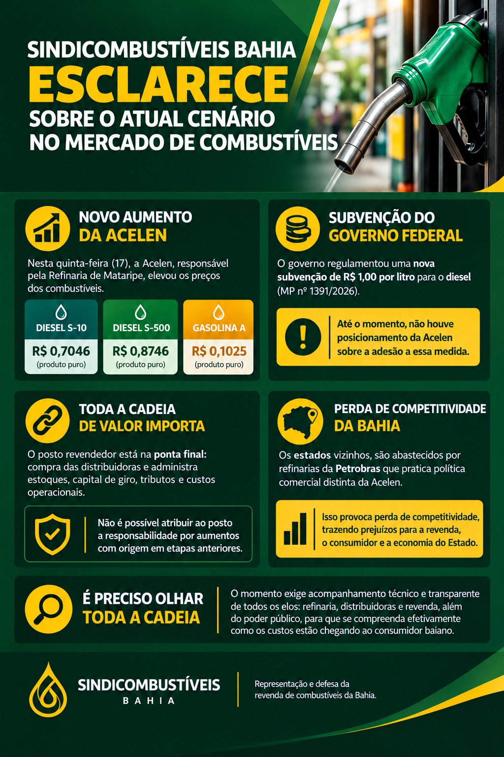 Sindicombustíveis Bahia alerta para novo aumento dos combustíveis no Estado Sindicombustíveis Bahia alerta para novo aumento dos combustíveis no Estado