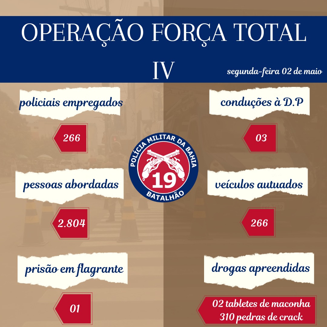 19º BPM divulga resultado da Operação Força Total IV.