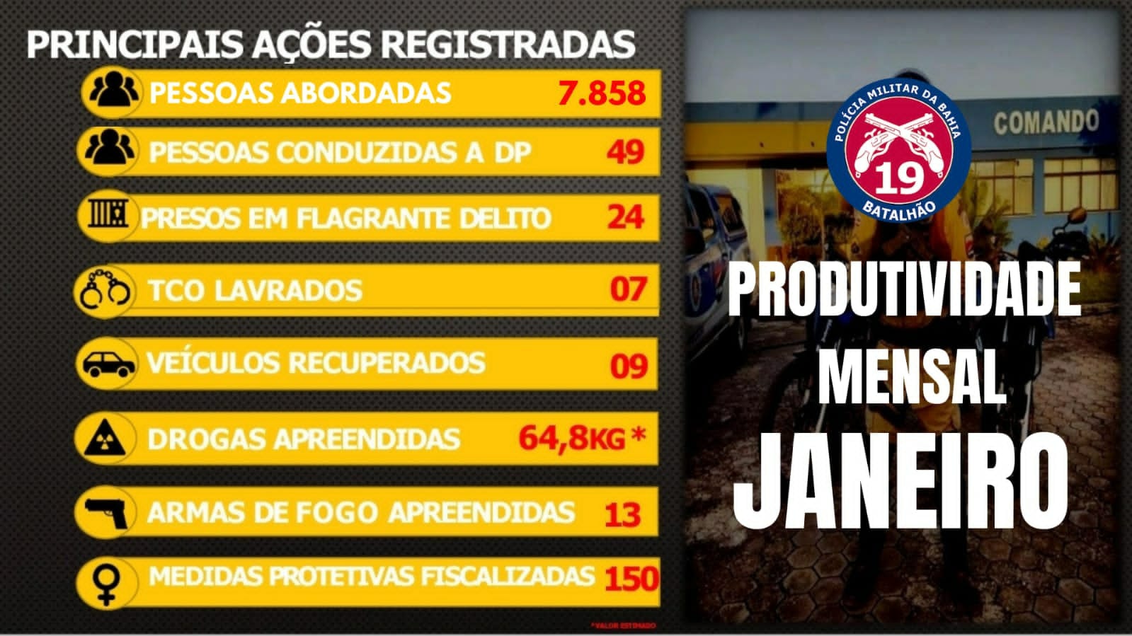 19° BPM divulga balanço de produtividade em janeiro