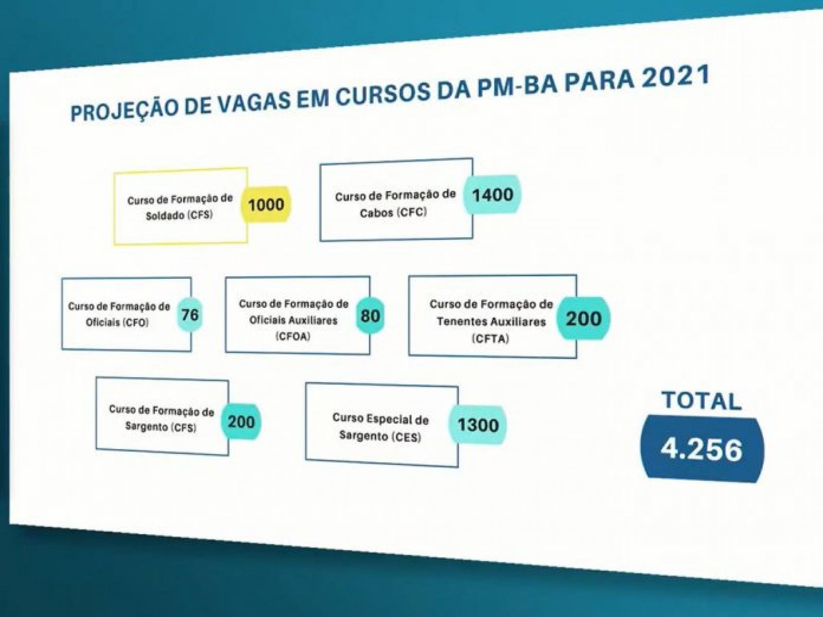 Governador anuncia mudanças no fluxo de carreira da PM para garantir mais promoções; 1.000 novos soldados serão convocados
