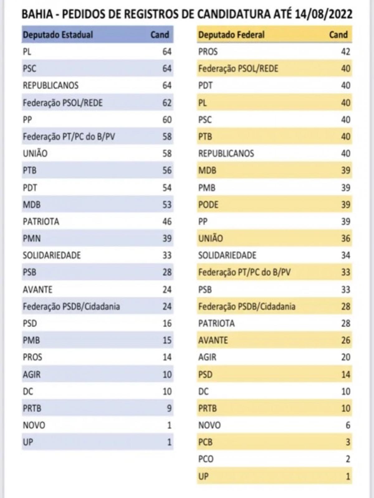 Eleições proporcionais: Time de ACM Neto tem dobro de candidatos dos grupos de Jerônimo e João Roma