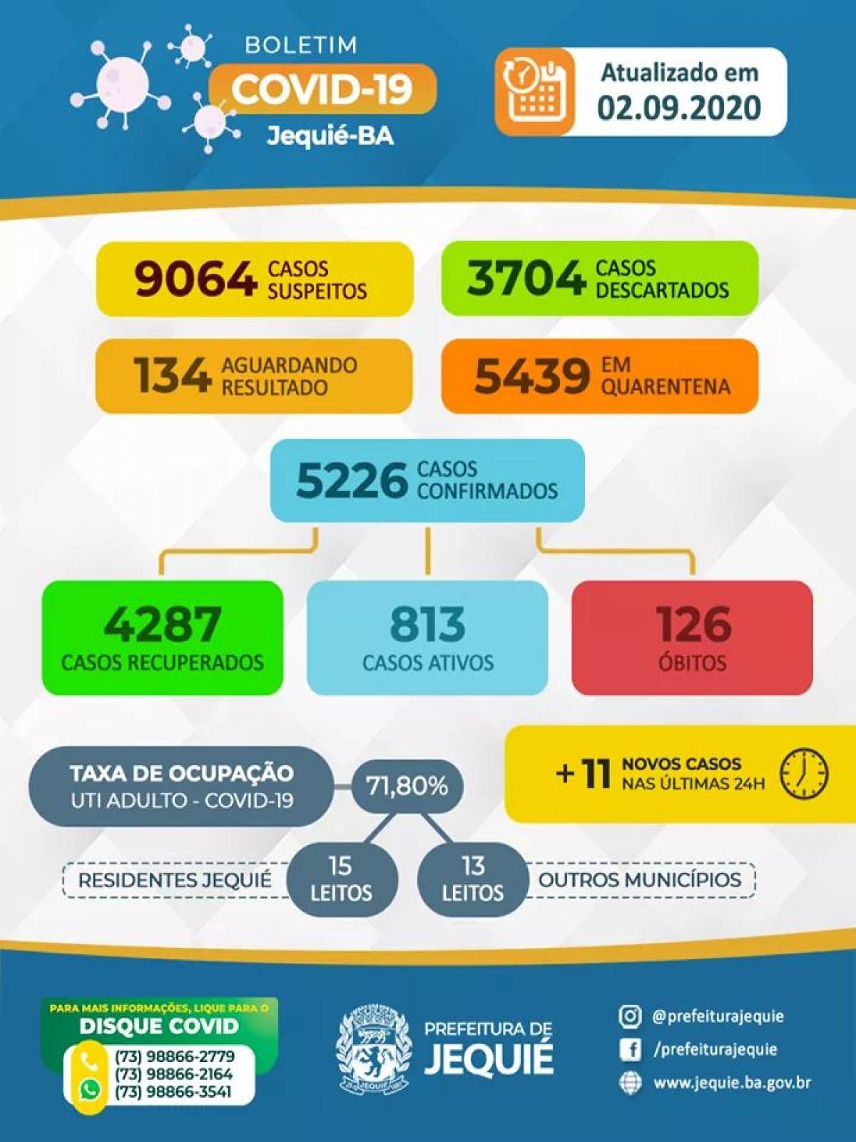 Boletim Epidemiológico do Coronavírus em Jequié