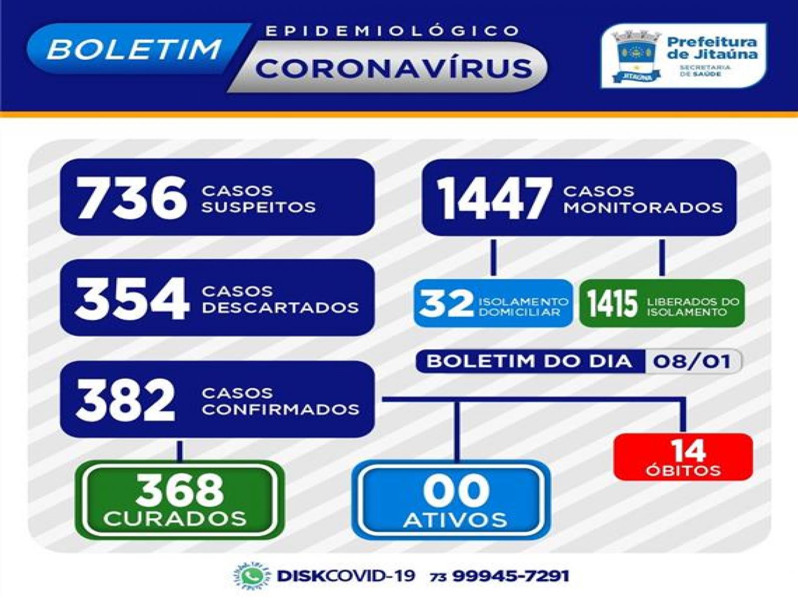 Número de casos ativos da Covid-19 voltam a zerar em Jitaúna