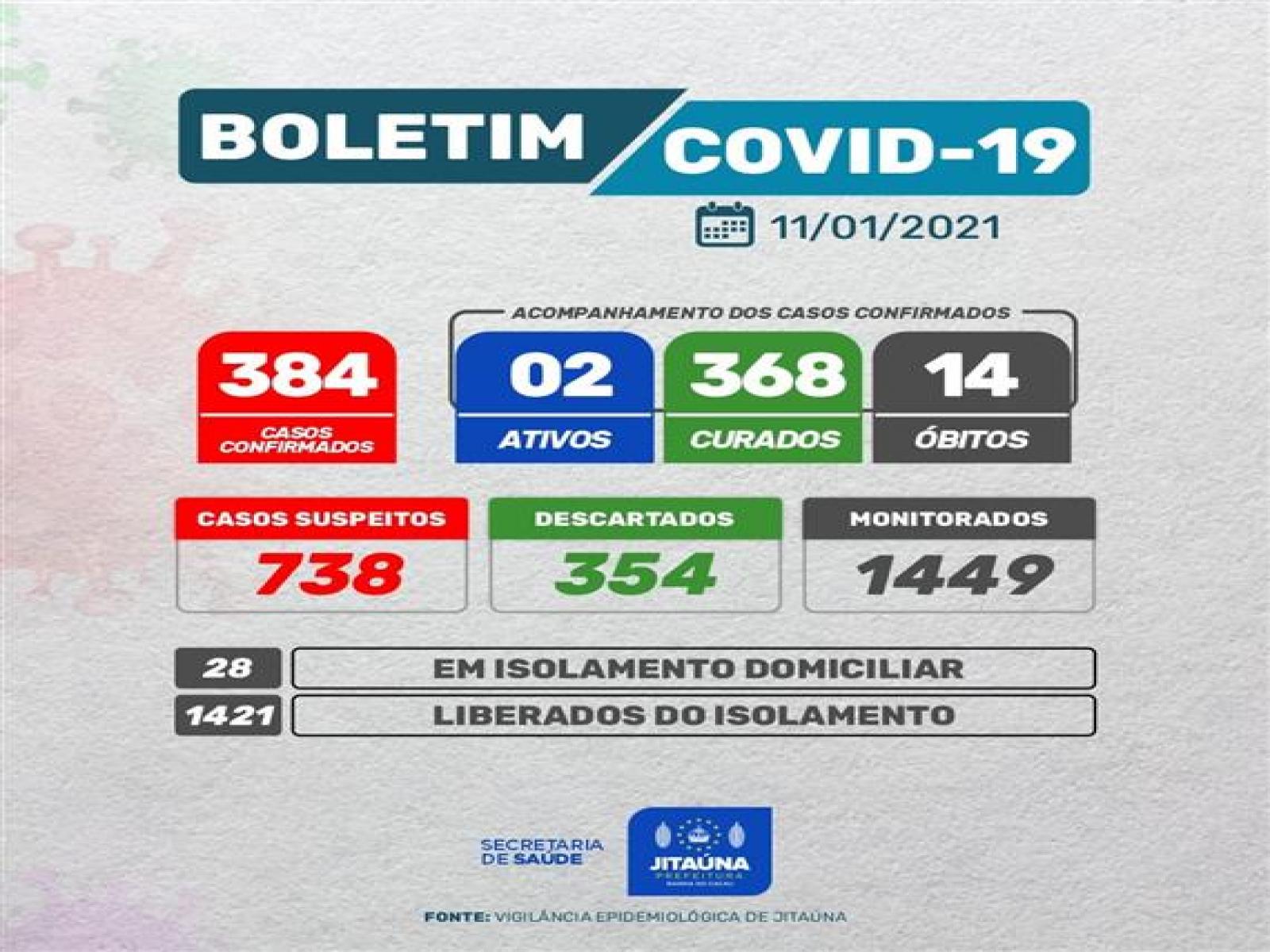 Jitaúna registra 02 novos casos de Covid-19; ativos somam 02